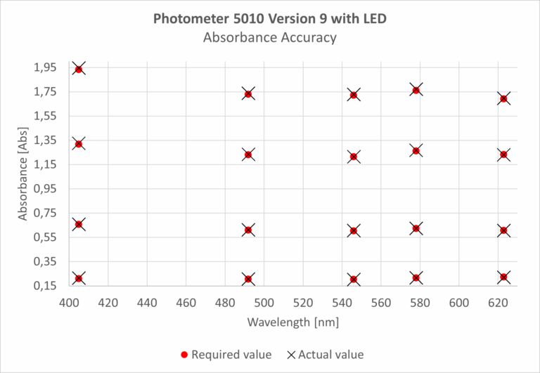 Absorbance Accuracyn VIS range
