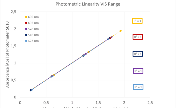 Photometric Linearity in the VIS range