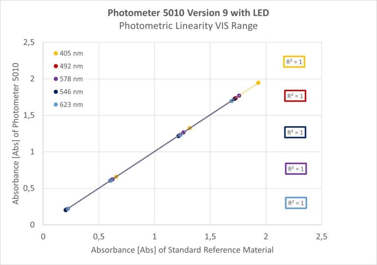 Photometric Linearity in the VIS range